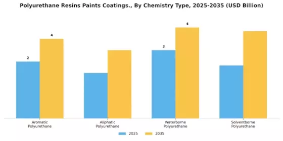 Polyurethane Resins Paints Coatings Market Segment Image 1