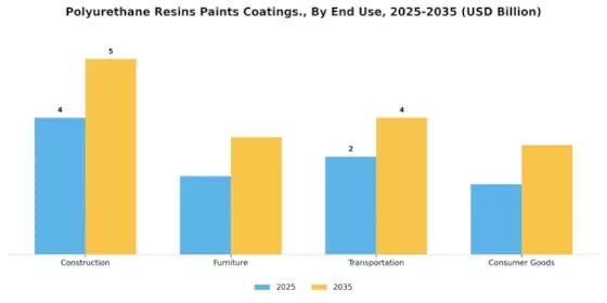 Polyurethane Resins Paints Coatings Market Segment Image 2