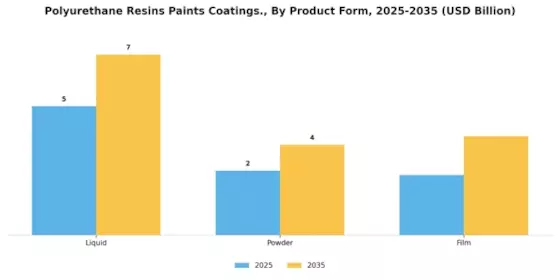 Polyurethane Resins Paints Coatings Market Segment Image 3