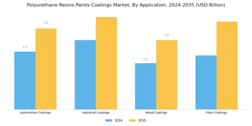 Polyurethane Resins Paints Coatings Market Segment Image 0