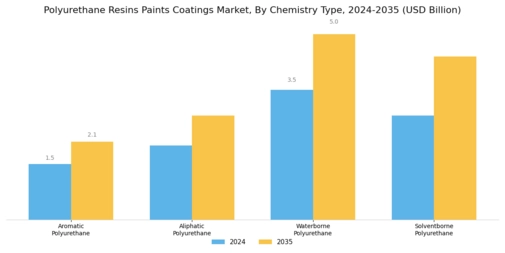 Polyurethane Resins Paints Coatings Market Segment Image 1