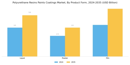Polyurethane Resins Paints Coatings Market Segment Image 3