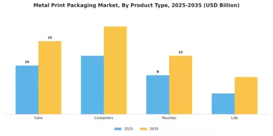 Metal Print Packaging Market Segment Image 2