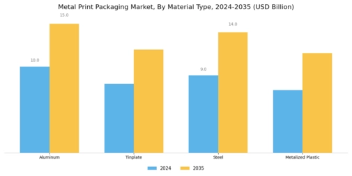 Metal Print Packaging Market Segment Image 1