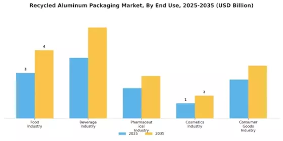 Recycled Aluminum Packaging Market  Segment Image 1