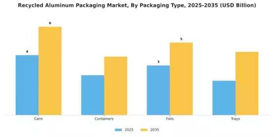 Recycled Aluminum Packaging Market  Segment Image 2