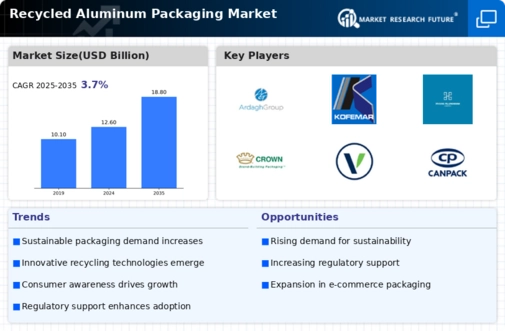 Recycled Aluminum Packaging Market  Infographic