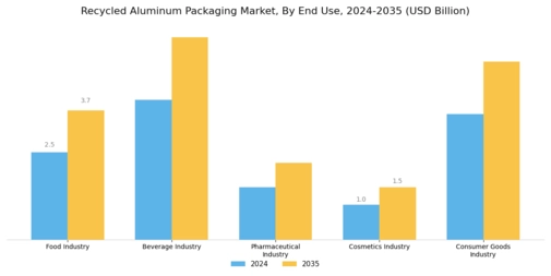 Recycled Aluminum Packaging Market  Segment Image 1