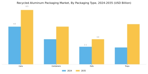 Recycled Aluminum Packaging Market  Segment Image 2