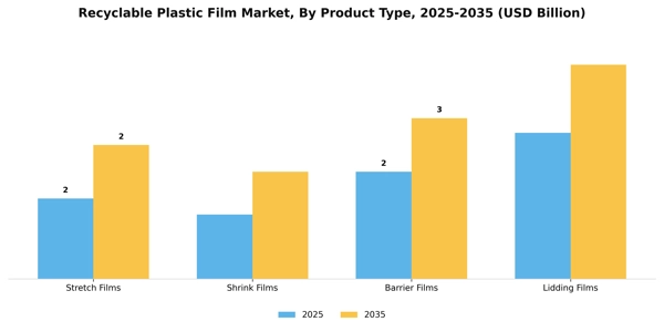 Recyclable Plastic Film Market Segment Image 3