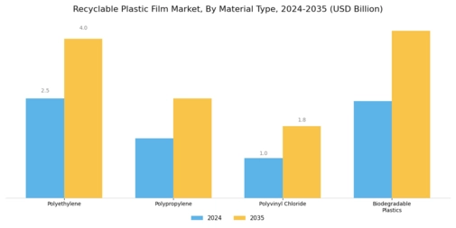 Recyclable Plastic Film Market Segment Image 1