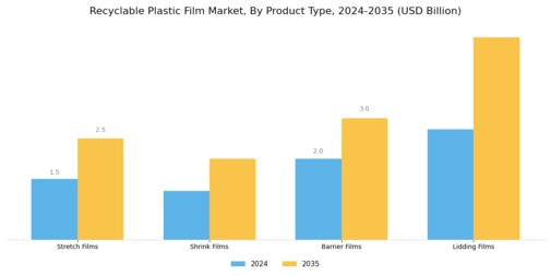 Recyclable Plastic Film Market Segment Image 3