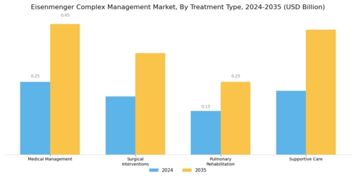 Eisenmenger Complex Management Market
 Segment Image 0