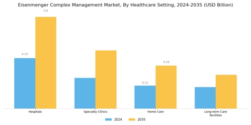 Eisenmenger Complex Management Market
 Segment Image 3