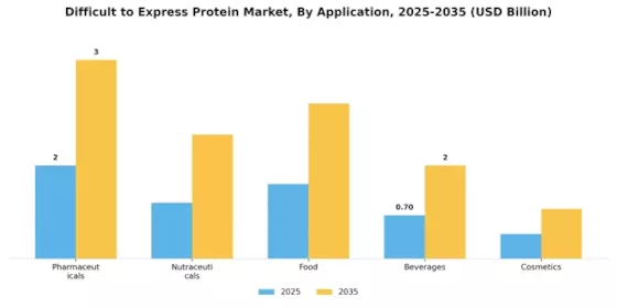 Difficult To Express Protein Market Segment Image 1