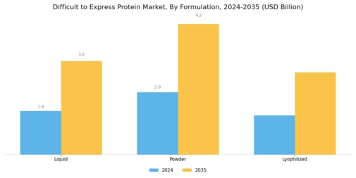Difficult To Express Protein Market Segment Image 3