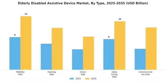Elderly Disabled Assistive Device market
 Segment Image 0