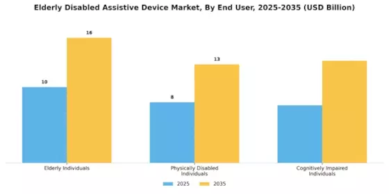 Elderly Disabled Assistive Device market
 Segment Image 1