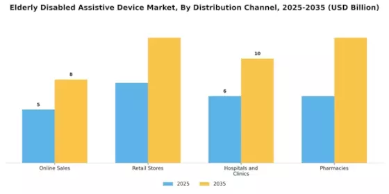 Elderly Disabled Assistive Device market
 Segment Image 2