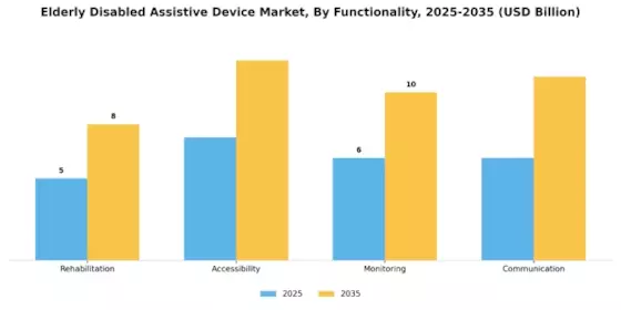 Elderly Disabled Assistive Device market
 Segment Image 3