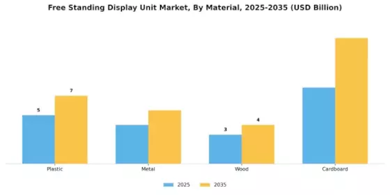 Free Standing Display Unit Market Segment Image 0