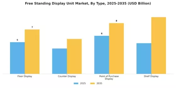 Free Standing Display Unit Market Segment Image 1