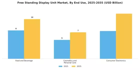 Free Standing Display Unit Market Segment Image 3
