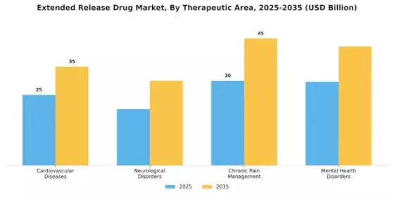 Extended Release Drug Market Segment Image 2