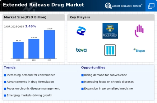Extended Release Drug Market Infographic