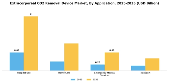 Extracorporeal Co2 Removal Device Market Segment Image 1