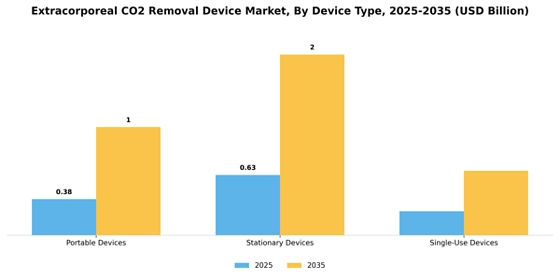 Extracorporeal Co2 Removal Device Market Segment Image 2