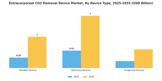 Extracorporeal Co2 Removal Device Market Segment Image 2