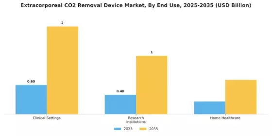 Extracorporeal Co2 Removal Device Market Segment Image 3