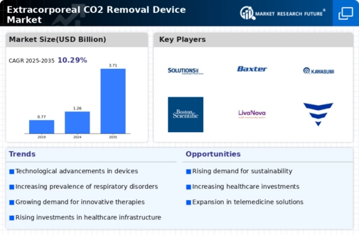 Extracorporeal Co2 Removal Device Market Infographic