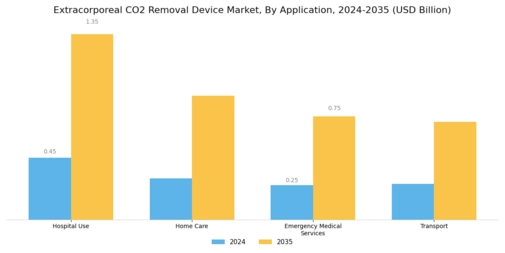 Extracorporeal Co2 Removal Device Market Segment Image 1