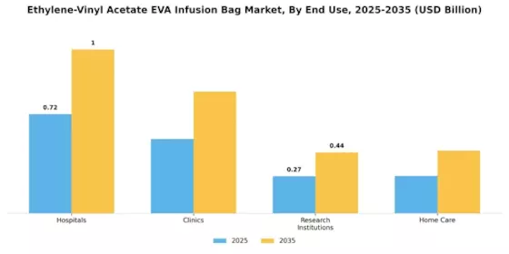 Ethylenevinyl Acetate Eva Infusion Bag market Segment Image 1