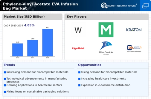 Ethylenevinyl Acetate Eva Infusion Bag market Infographic
