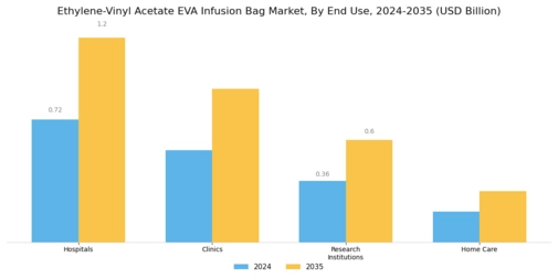 Ethylenevinyl Acetate Eva Infusion Bag market Segment Image 1