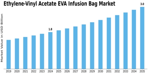 Ethylenevinyl Acetate Eva Infusion Bag market Size