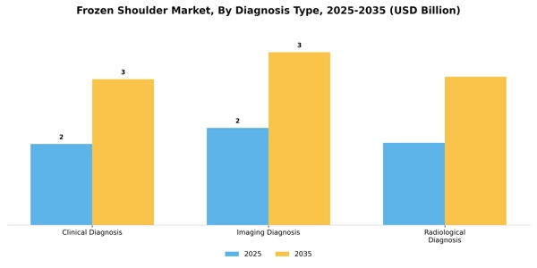 Frozen Shoulder Market Segment Image 0