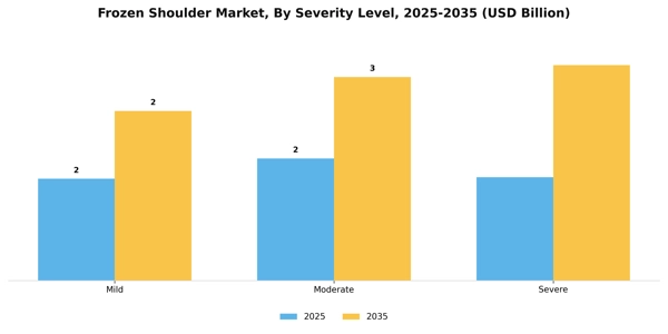 Frozen Shoulder Market Segment Image 2