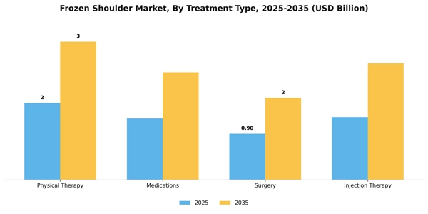 Frozen Shoulder Market Segment Image 3