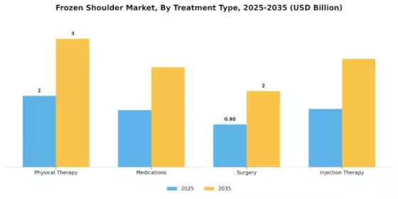 Frozen Shoulder Market Segment Image 0