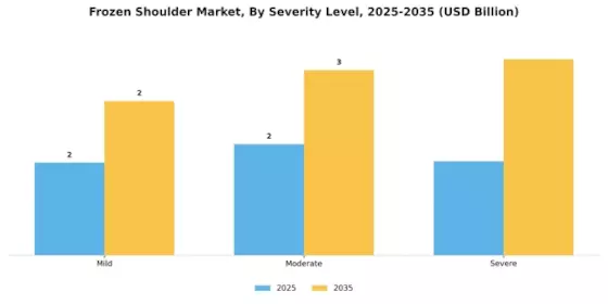 Frozen Shoulder Market Segment Image 3