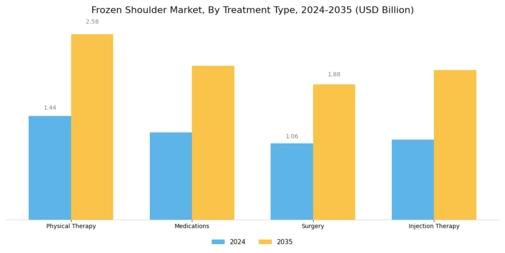 Frozen Shoulder Market Segment Image 0