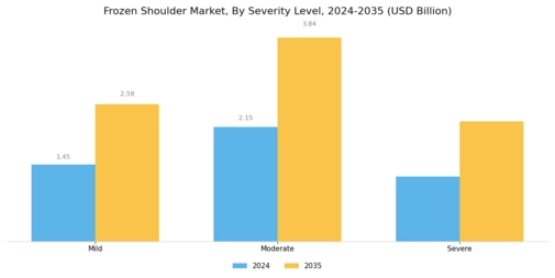 Frozen Shoulder Market Segment Image 3