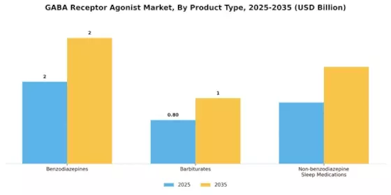 Gaba Receptor Agonist Market Segment Image 2