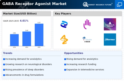 Gaba Receptor Agonist Market Infographic