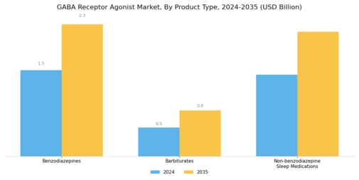 Gaba Receptor Agonist Market Segment Image 2