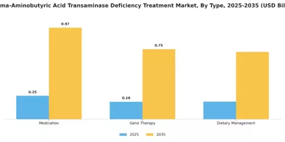Gamma Aminobutyric Acid Transaminase Deficiency Treatment Market Segment Image 0